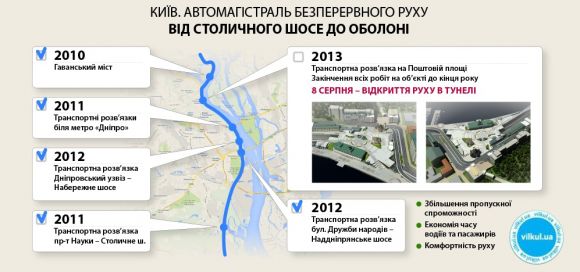 8 серпня буде відкрито рух по тунелю на Поштовій площі в Києві