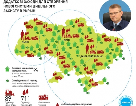 Додаткові заходи для створення нової системи цивільного захисту в Україні 